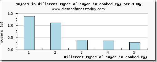 sugar in cooked egg sugars per 100g